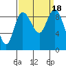 La Conner tide chart for Monday, September 18, 2023