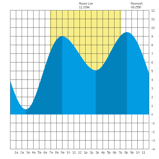 La Conner tide chart for Tuesday, September 19, 2023