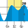 La Conner tide chart for Wednesday, September 20, 2023