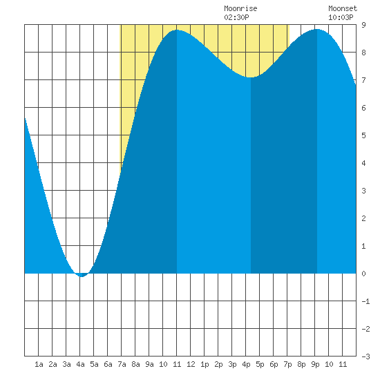 La Conner tide chart for Thursday, September 21, 2023