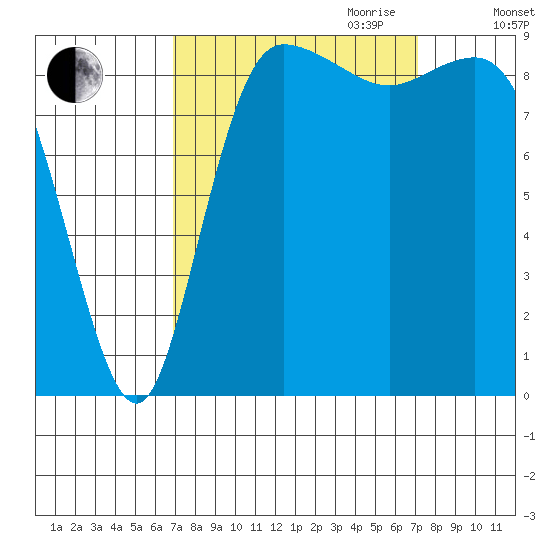 La Conner tide chart for Friday, September 22, 2023