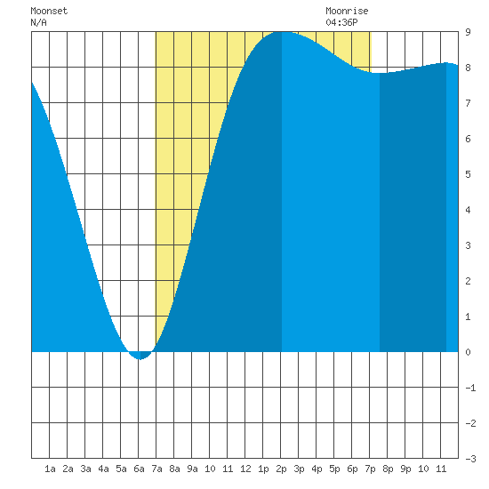 La Conner tide chart for Saturday, September 23, 2023