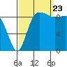La Conner tide chart for Saturday, September 23, 2023