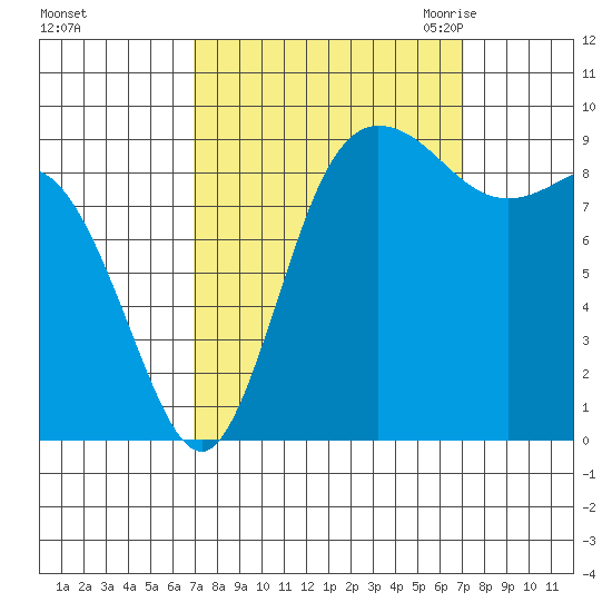 La Conner tide chart for Sunday, September 24, 2023