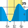 La Conner tide chart for Monday, September 25, 2023