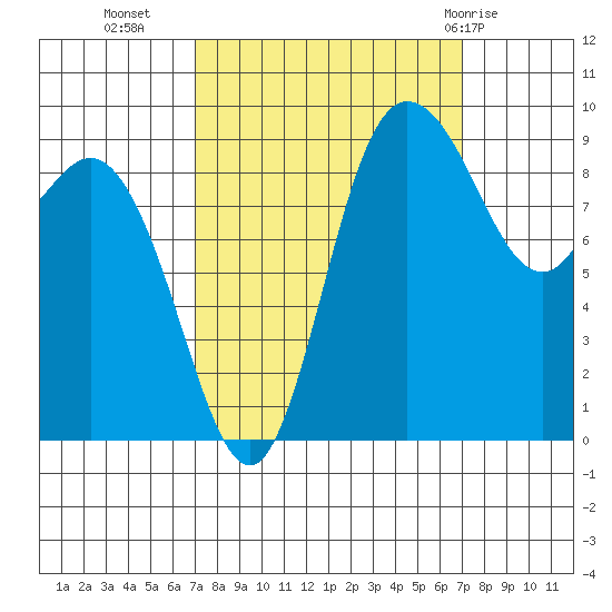 La Conner tide chart for Tuesday, September 26, 2023