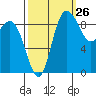 La Conner tide chart for Tuesday, September 26, 2023
