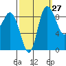 La Conner tide chart for Wednesday, September 27, 2023