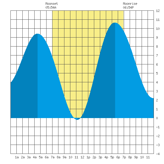 La Conner tide chart for Thursday, September 28, 2023