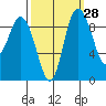 La Conner tide chart for Thursday, September 28, 2023