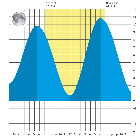 La Conner tide chart for Friday, September 29, 2023