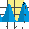 La Conner tide chart for Saturday, September 2, 2023