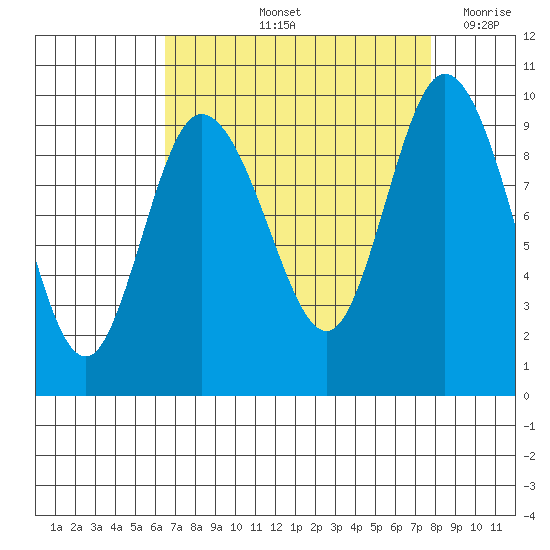 La Conner tide chart for Sunday, September 3, 2023