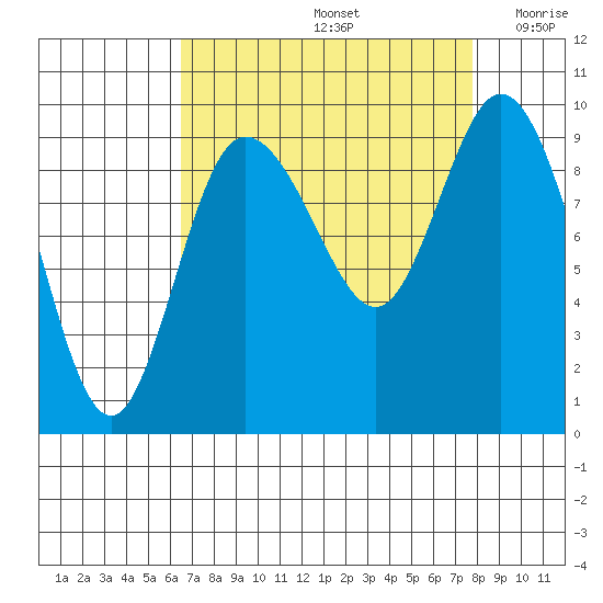 La Conner tide chart for Monday, September 4, 2023