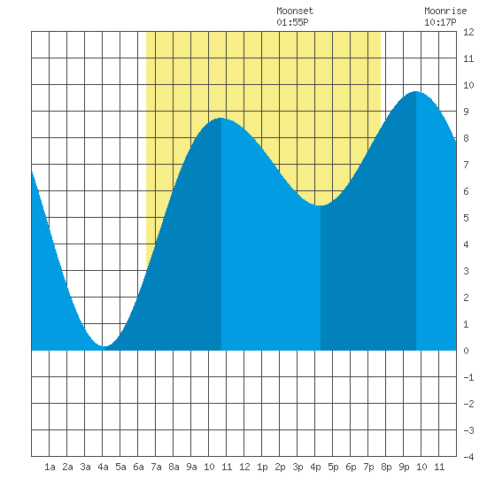 La Conner tide chart for Tuesday, September 5, 2023