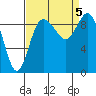 La Conner tide chart for Tuesday, September 5, 2023