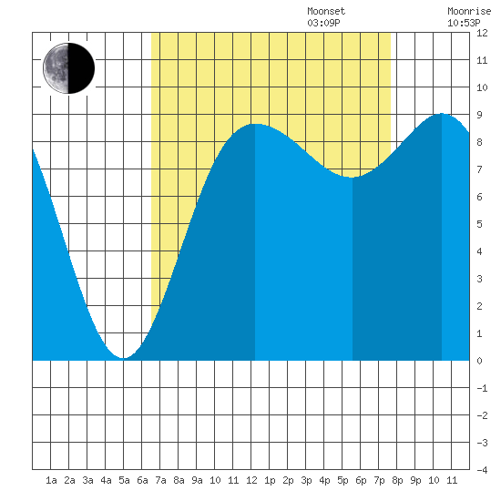 La Conner tide chart for Wednesday, September 6, 2023