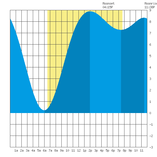 La Conner tide chart for Thursday, September 7, 2023