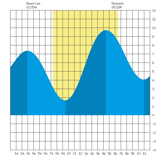 La Conner tide chart for Tuesday, October 10, 2023
