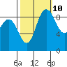 La Conner tide chart for Tuesday, October 10, 2023