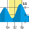 La Conner tide chart for Wednesday, October 11, 2023