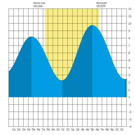 La Conner tide chart for Thursday, October 12, 2023