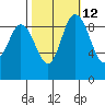 La Conner tide chart for Thursday, October 12, 2023