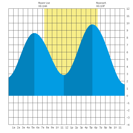 La Conner tide chart for Friday, October 13, 2023