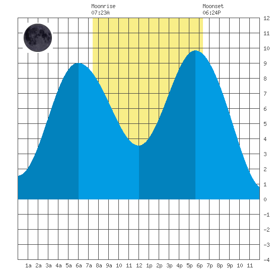 La Conner tide chart for Saturday, October 14, 2023