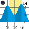 La Conner tide chart for Saturday, October 14, 2023