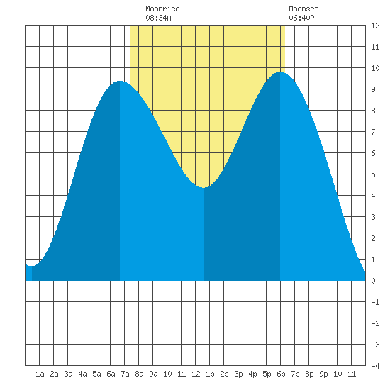 La Conner tide chart for Sunday, October 15, 2023