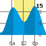 La Conner tide chart for Sunday, October 15, 2023