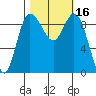 La Conner tide chart for Monday, October 16, 2023