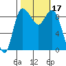 La Conner tide chart for Tuesday, October 17, 2023