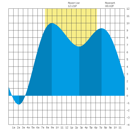 La Conner tide chart for Wednesday, October 18, 2023