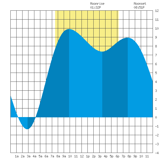 La Conner tide chart for Thursday, October 19, 2023