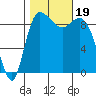 La Conner tide chart for Thursday, October 19, 2023
