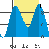 La Conner tide chart for Sunday, October 1, 2023