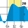 La Conner tide chart for Friday, October 20, 2023