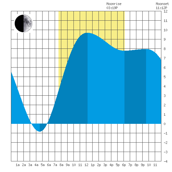 La Conner tide chart for Saturday, October 21, 2023