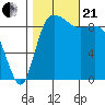 La Conner tide chart for Saturday, October 21, 2023