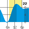 La Conner tide chart for Sunday, October 22, 2023