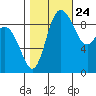 La Conner tide chart for Tuesday, October 24, 2023