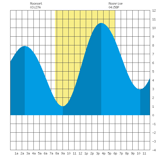 La Conner tide chart for Wednesday, October 25, 2023