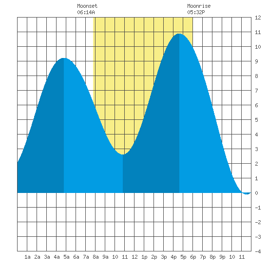 La Conner tide chart for Friday, October 27, 2023