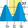 La Conner tide chart for Friday, October 27, 2023