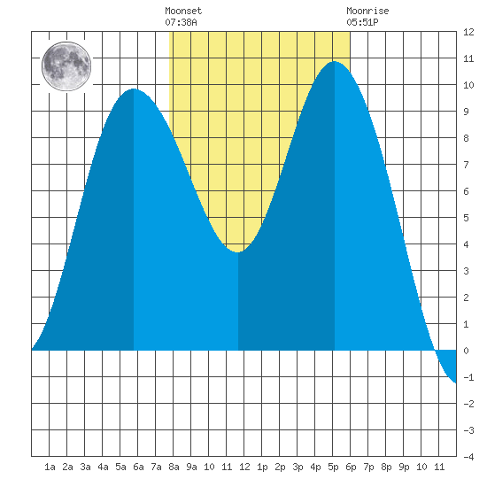 La Conner tide chart for Saturday, October 28, 2023