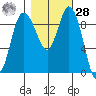La Conner tide chart for Saturday, October 28, 2023