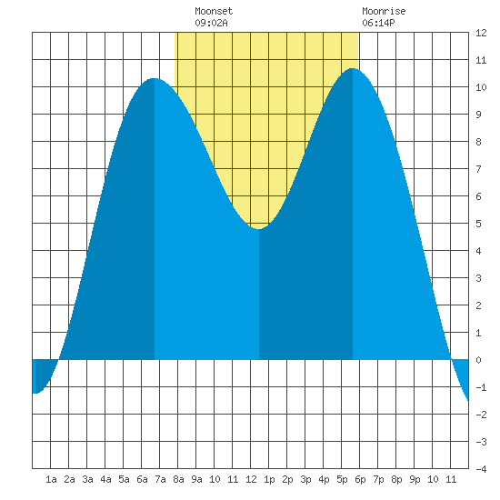 La Conner tide chart for Sunday, October 29, 2023