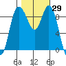 La Conner tide chart for Sunday, October 29, 2023